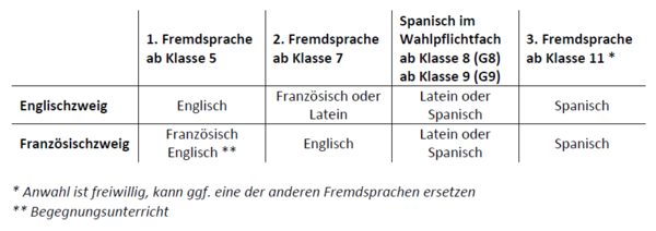 Fremdsprachenfolge OzD Tabelle